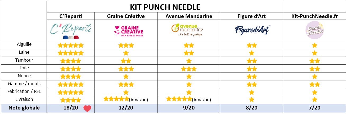 tableau comparatif des kits de punch needle testés